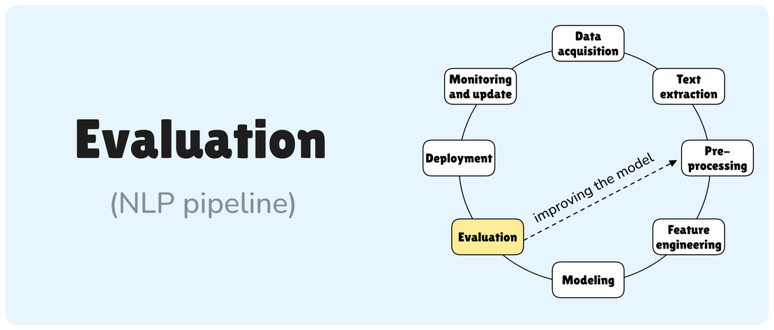 Evaluation in the NLP Pipeline: Measuring Model Success