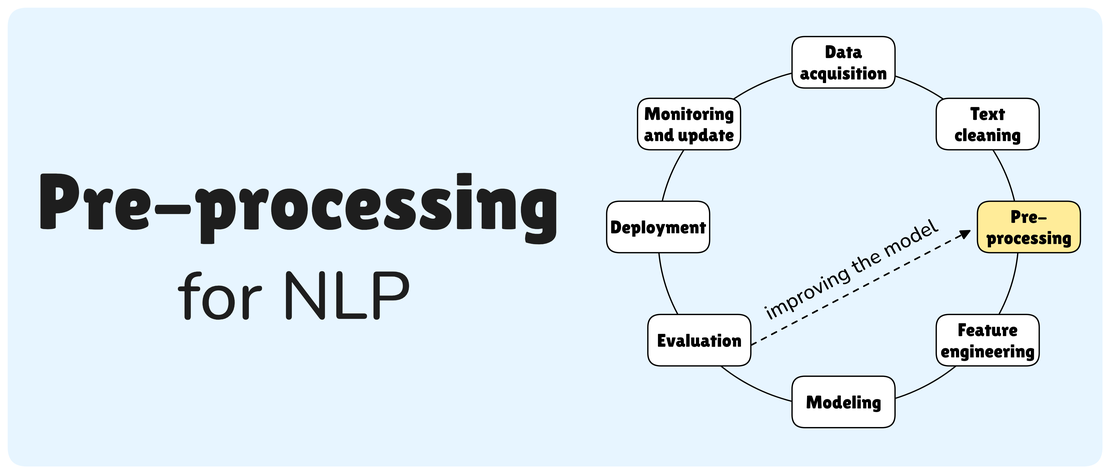 Pre-processing of unstructured text