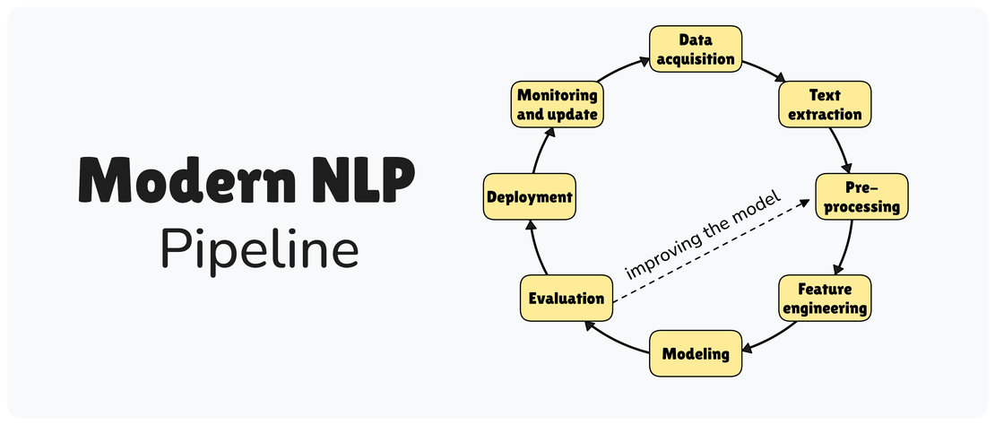 A Look at the Modern Natural Language Processing Pipeline: From Data to Intelligent Production