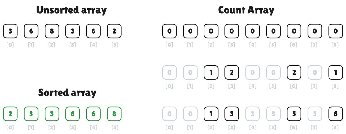 Counting Sort Algorithm