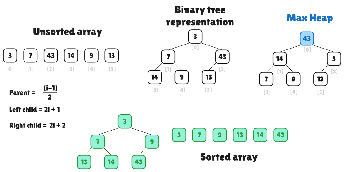 Heap Sort Algorithm