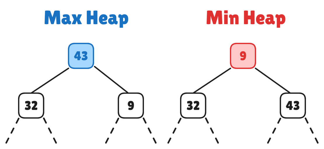 Max Heap and Min Heap Algorithms