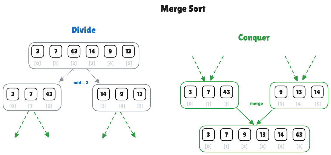 Merge Sort Algorithm