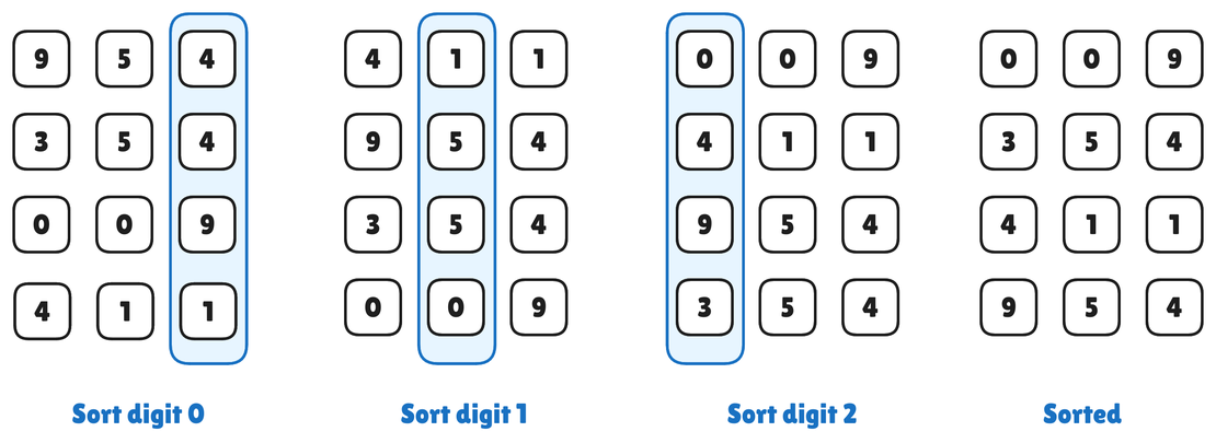 Radix Sort Algorithm: A Detailed Overview