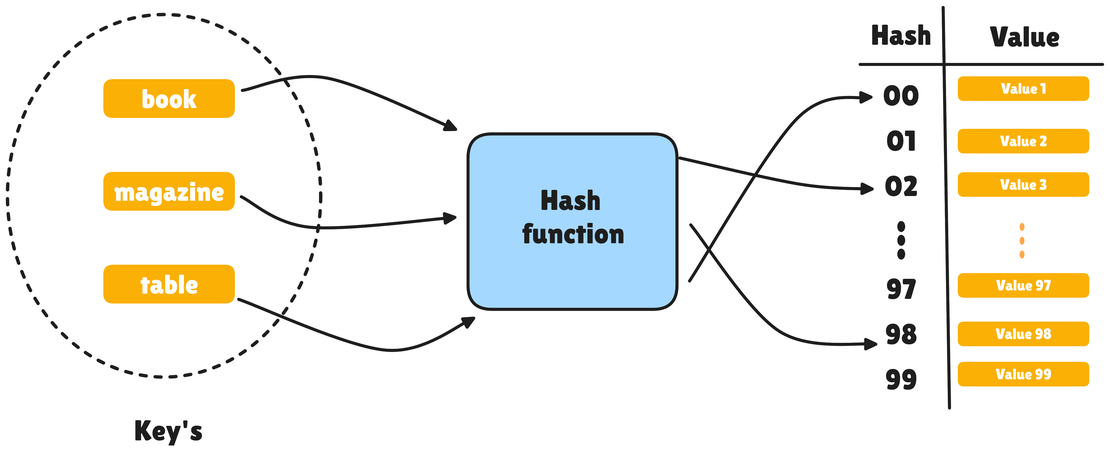 Hash Tables: A Comprehensive Overview