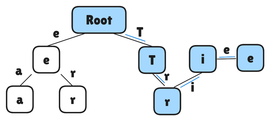 Trie Data Structure