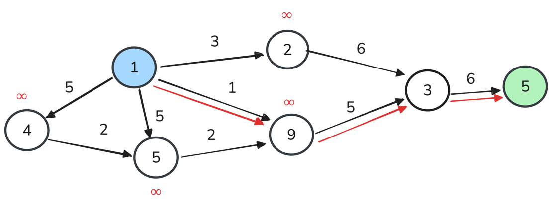 Shortest Path Using Dijkstra's Algorithm
