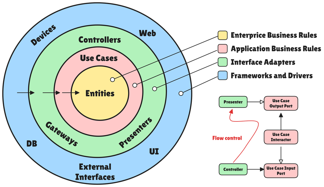 Clean Architecture: Building Robust and Maintainable Software