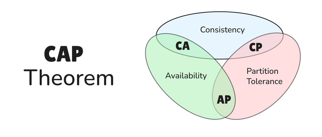 The CAP Theorem: Navigating the Inevitable Trade-Off in Distributed Systems