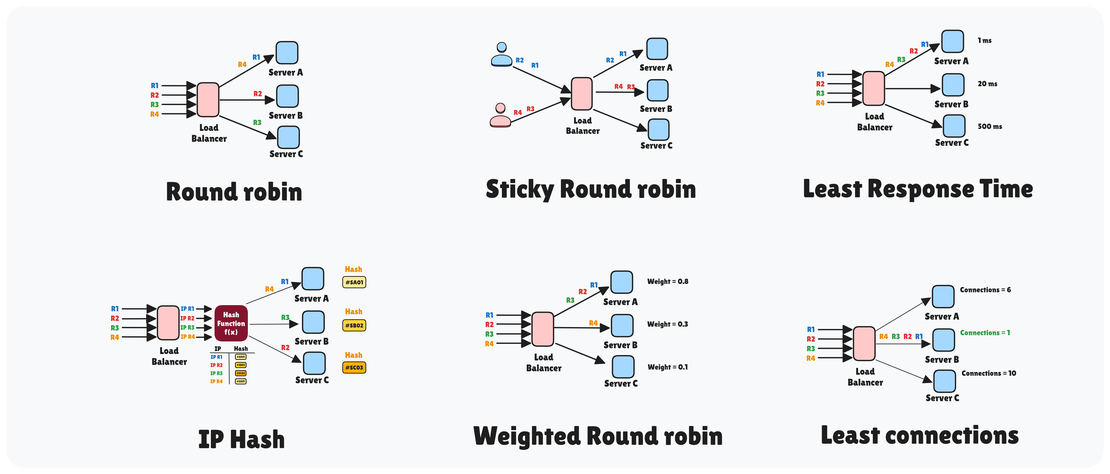 Load Balancing Algorithms: A Comprehensive Guide