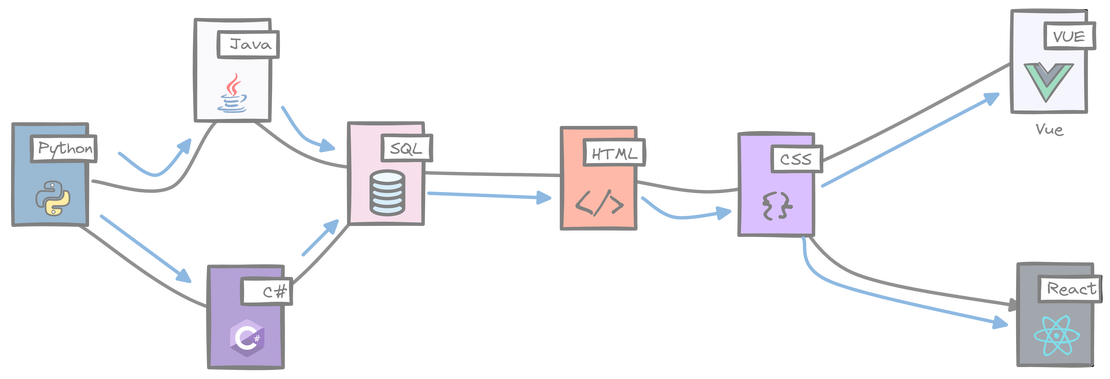 Learning Path to Become a Senior Software Developer