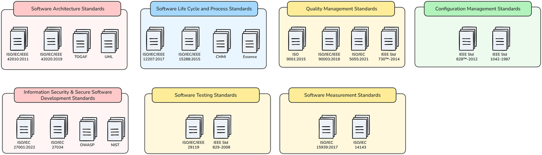 Building Trustworthy Code: A Comprehensive Look at Essential Software Engineering Standards